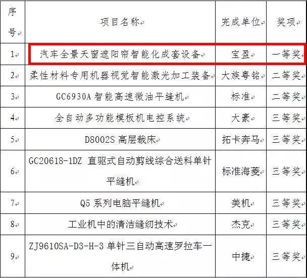 宝盈汽车全景天窗遮阳帘智能化成套设备获得一等奖 宝盈汽车全景天窗遮阳帘智能化成套设备获得一等奖